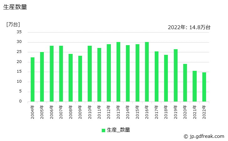 グラフ 年次 パーソナルコンピュータ(サーバ用)の生産・価格(単価)の動向 生産数量の推移