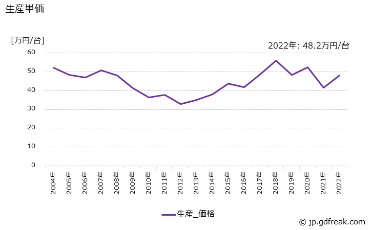 グラフ 年次 パーソナルコンピュータ(サーバ用)の生産・価格(単価)の動向 生産単価の推移