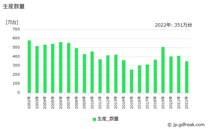 グラフ 年次 パーソナルコンピュータ(ノートブック型(タブレット型を含む))の生産・価格(単価)の動向 生産数量の推移