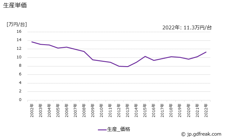 グラフ 年次 パーソナルコンピュータ(ノートブック型(タブレット型を含む))の生産・価格(単価)の動向 生産単価の推移