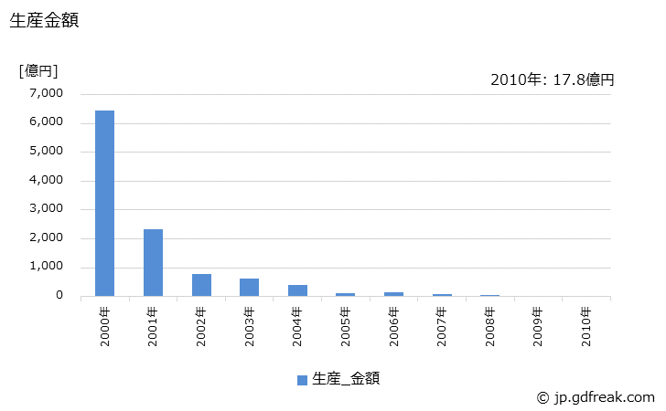 グラフ 年次 磁気ディスク装置の生産・価格(単価)の動向 生産金額の推移