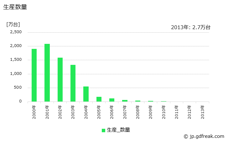 グラフ 年次 光ディスク装置の生産・価格(単価)の動向 生産数量の推移