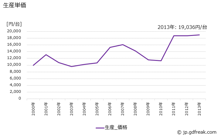 グラフ 年次 光ディスク装置の生産・価格(単価)の動向 生産単価の推移