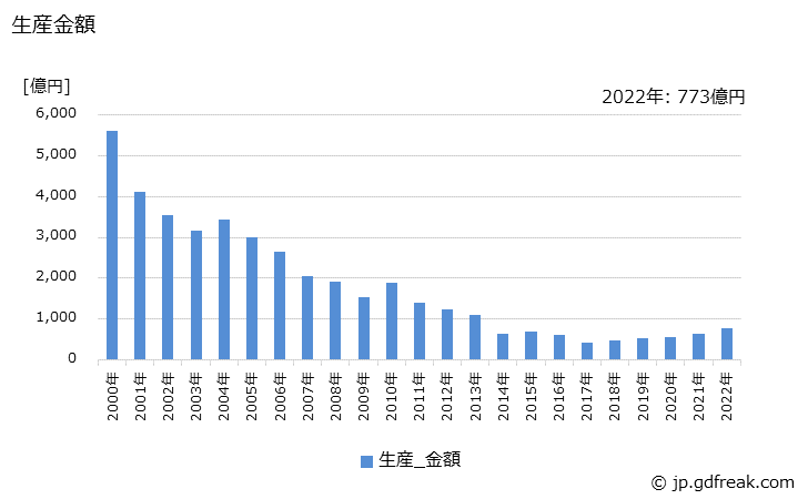 グラフ 年次 プリンタの生産・価格(単価)の動向 生産金額の推移