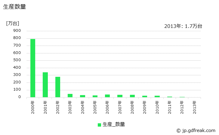 グラフ 年次 インクジェットプリンタの生産・価格(単価)の動向 生産数量の推移