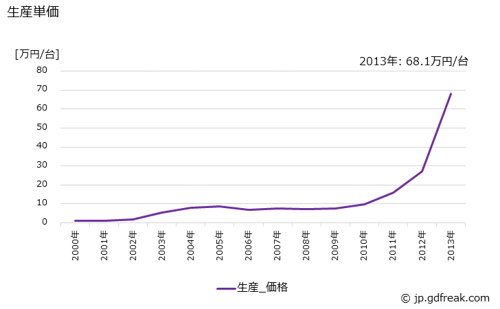 グラフ 年次 インクジェットプリンタの生産・価格(単価)の動向 生産単価の推移