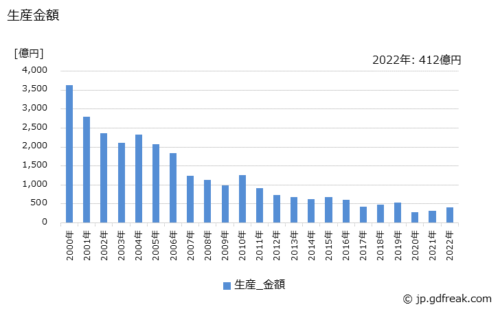 グラフ 年次 レーザプリンタの生産・価格(単価)の動向 生産金額の推移