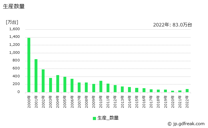 グラフ 年次 レーザプリンタの生産・価格(単価)の動向 生産数量の推移