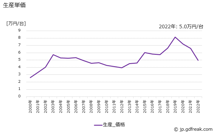 グラフ 年次 レーザプリンタの生産・価格(単価)の動向 生産単価の推移