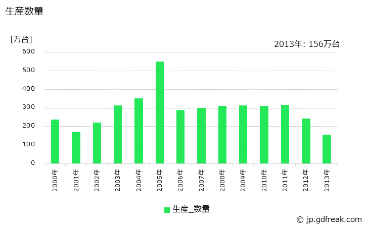 グラフ 年次 その他のプリンタの生産・価格(単価)の動向 生産数量の推移