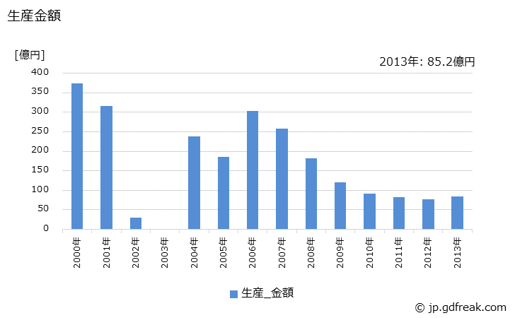 グラフ 年次 その他の入出力装置の生産の動向 生産金額の推移