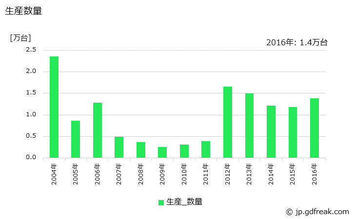 グラフ 年次 情報キオスク端末装置の生産・価格(単価)の動向 生産数量の推移