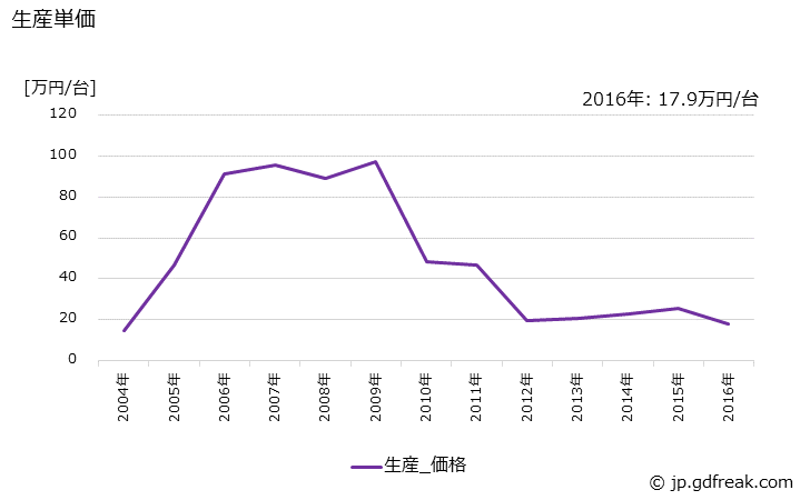 グラフ 年次 情報キオスク端末装置の生産・価格(単価)の動向 生産単価の推移