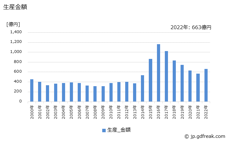 グラフ 年次 電気計器の生産・価格(単価)の動向 生産金額の推移