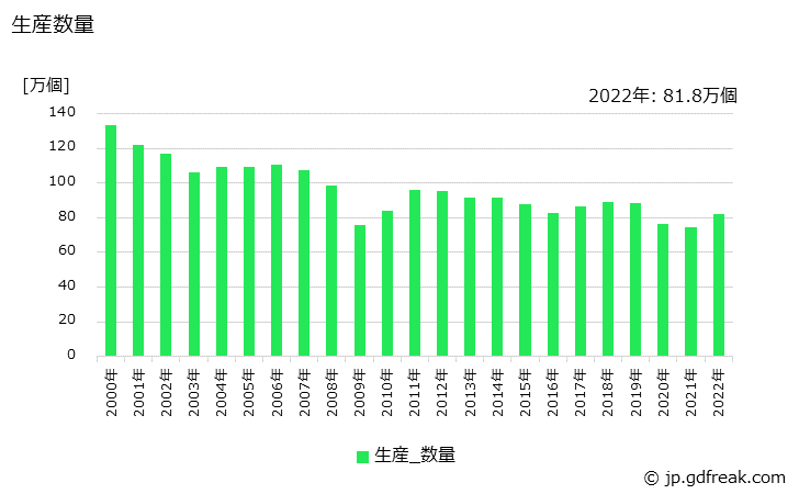 グラフ 年次 電気計器(指示計器)の生産・価格(単価)の動向 生産数量の推移