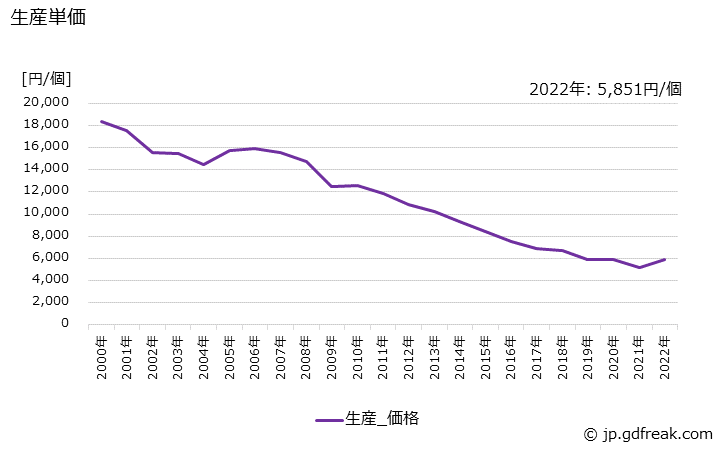 グラフ 年次 電気計器(電力量計)の生産・価格(単価)の動向 生産単価の推移