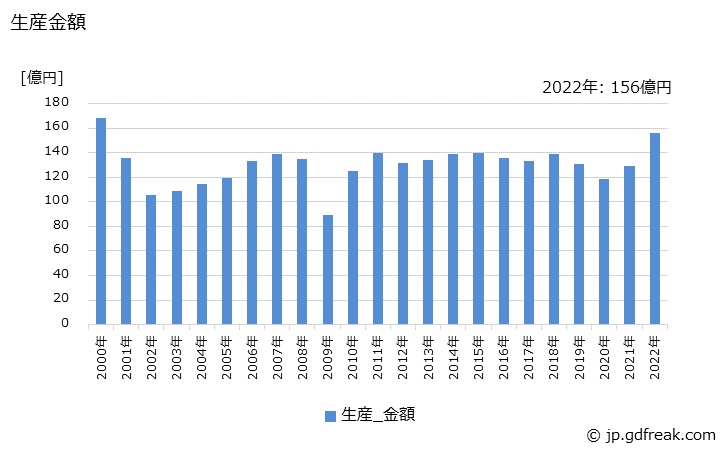 グラフ 年次 電圧･電流･電力測定器の生産・価格(単価)の動向 生産金額の推移