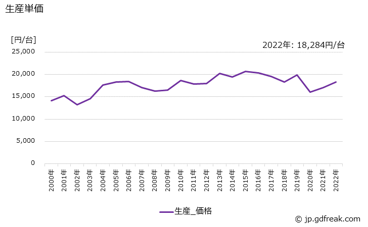 グラフ 年次 電圧･電流･電力測定器の生産・価格(単価)の動向 生産単価の推移