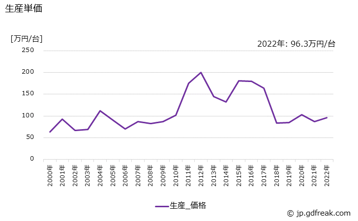 グラフ 年次 無線通信測定器の生産・価格(単価)の動向 生産単価の推移