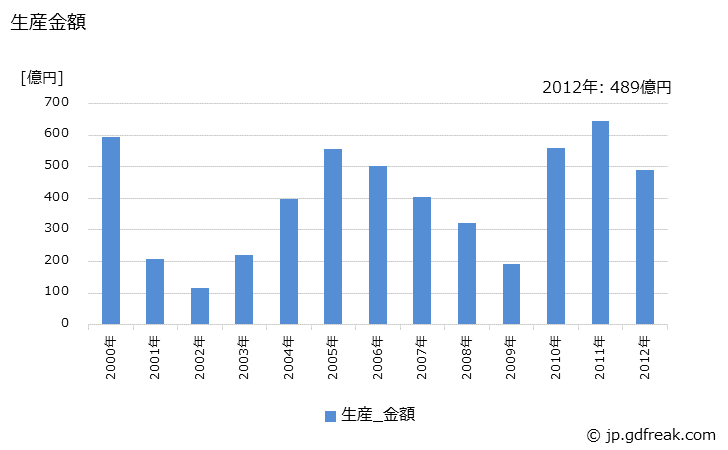 グラフ 年次 ロジックICテスタの生産・価格(単価)の動向 生産金額の推移