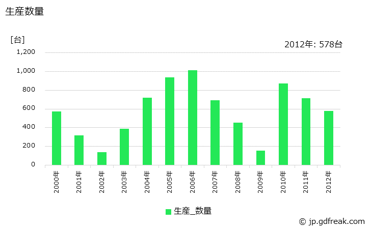 グラフ 年次 ロジックICテスタの生産・価格(単価)の動向 生産数量の推移