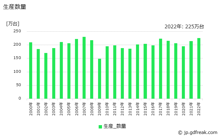 グラフ 年次 発信器の生産・価格(単価)の動向 生産数量の推移