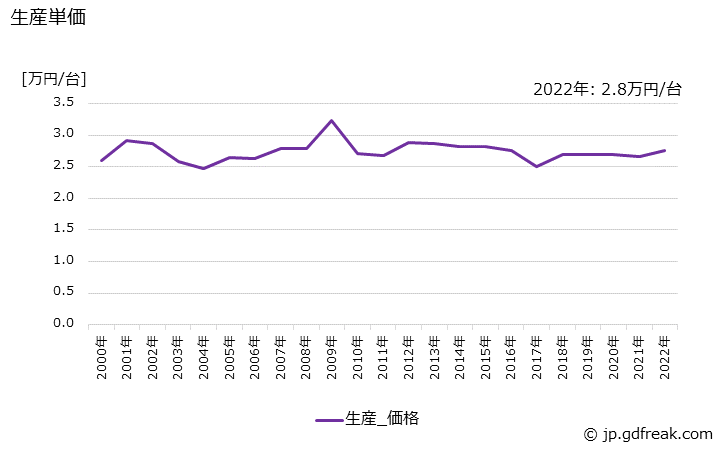 グラフ 年次 発信器の生産・価格(単価)の動向 生産単価の推移