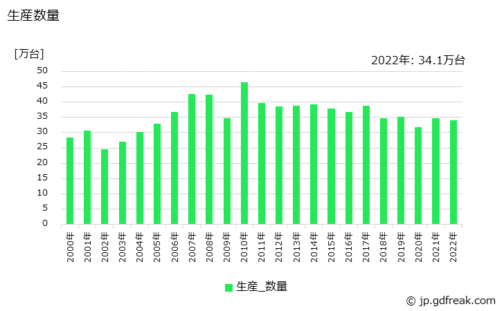 グラフ 年次 圧力計の生産・価格(単価)の動向 生産数量の推移