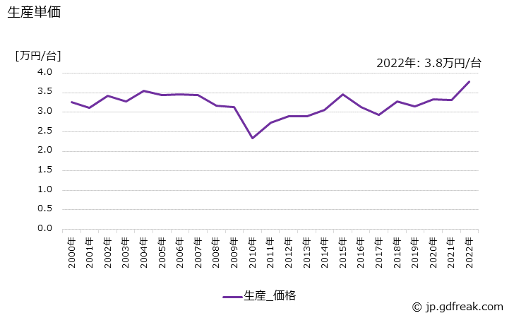 グラフ 年次 圧力計の生産・価格(単価)の動向 生産単価の推移