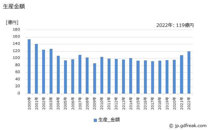 グラフ 年次 流量計の生産・価格(単価)の動向 生産金額の推移