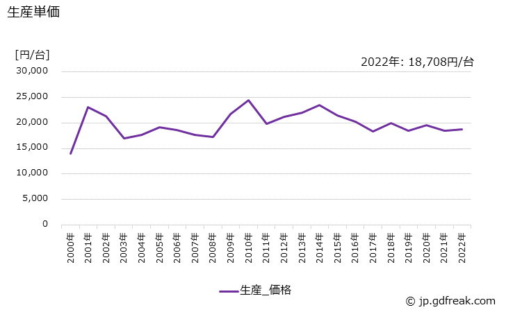 グラフ 年次 その他の発信器の生産・価格(単価)の動向 生産単価の推移