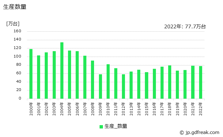 グラフ 年次 受信計の生産・価格(単価)の動向 生産数量の推移