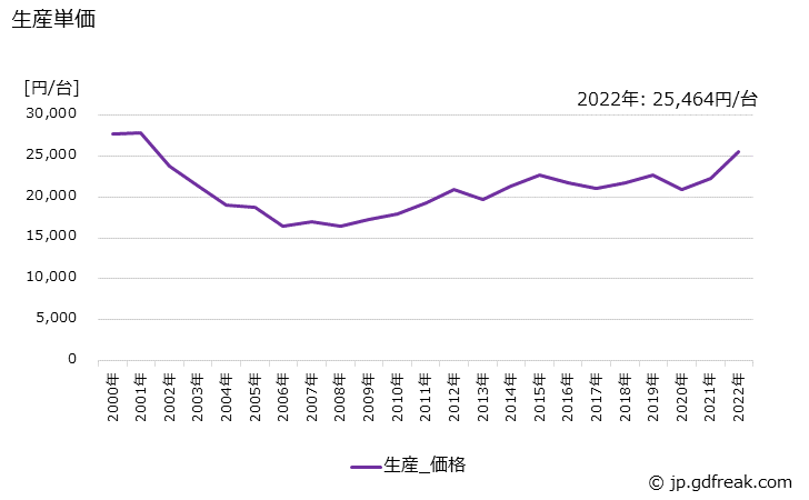 グラフ 年次 受信計の生産・価格(単価)の動向 生産単価の推移