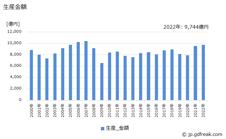 グラフ 年次 電子応用装置の生産の動向 生産金額の推移