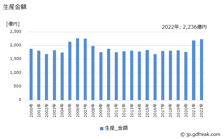 グラフ 年次 X線装置の生産・価格(単価)の動向 生産金額の推移