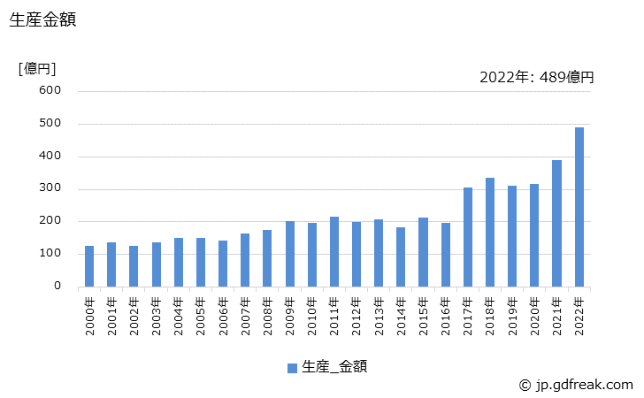 グラフ 年次 その他のX線装置の生産・価格(単価)の動向 生産金額の推移