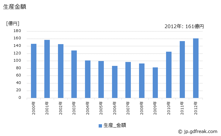グラフ 年次 放射線測定器の生産・価格(単価)の動向 生産金額の推移