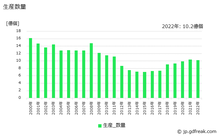 グラフ 年次 アルカリマンガン乾電池の生産・価格(単価)の動向 生産数量の推移