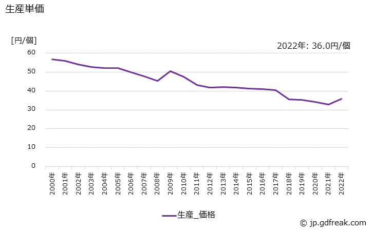 グラフ 年次 アルカリマンガン乾電池の生産・価格(単価)の動向 生産単価の推移