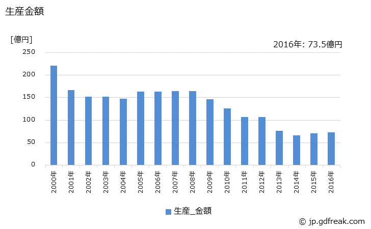 グラフ 年次 アルカリマンガン乾電池(LR03)の生産・価格(単価)の動向 生産金額の推移