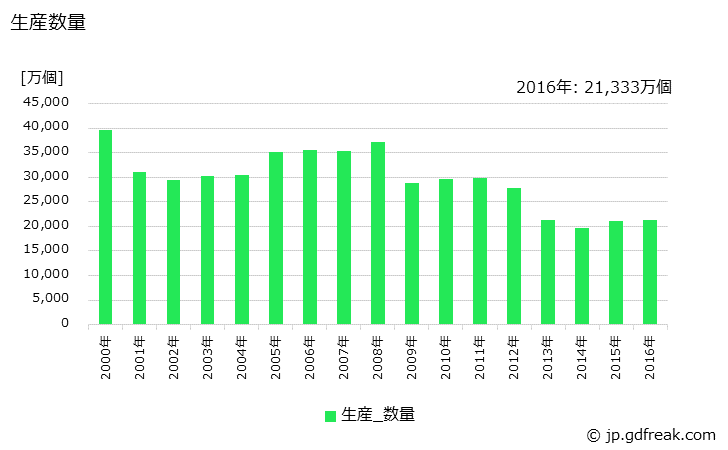 グラフ 年次 アルカリマンガン乾電池(LR03)の生産・価格(単価)の動向 生産数量の推移