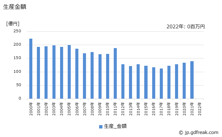 グラフ 年次 アルカリマンガン乾電池の生産の動向 生産金額の推移