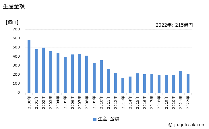 グラフ 年次 リチウム電池の生産・価格(単価)の動向 生産金額の推移