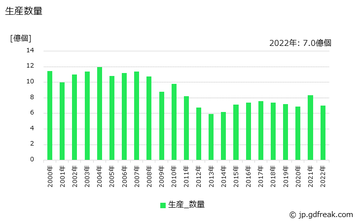 グラフ 年次 リチウム電池の生産・価格(単価)の動向 生産数量の推移
