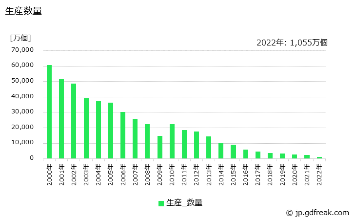 グラフ 年次 アルカリ蓄電池(その他のアルカリ蓄電池)の生産・価格(単価)の動向 生産数量の推移