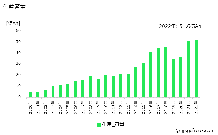 グラフ 年次 リチウムイオン蓄電池の生産・価格(単価)の動向 生産容量の推移