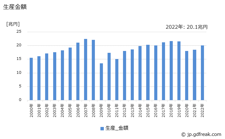 グラフ 年次 自動車の生産の動向 生産金額の推移