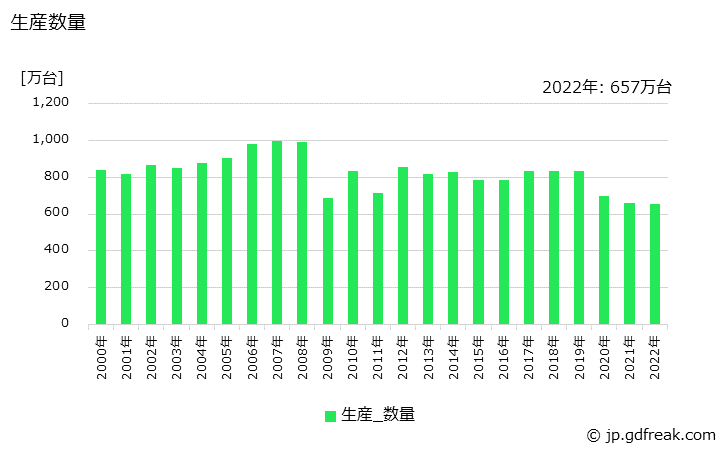 グラフ 年次 乗用車(シャシーのみのものを含む)の生産・価格(単価)の動向 生産数量の推移