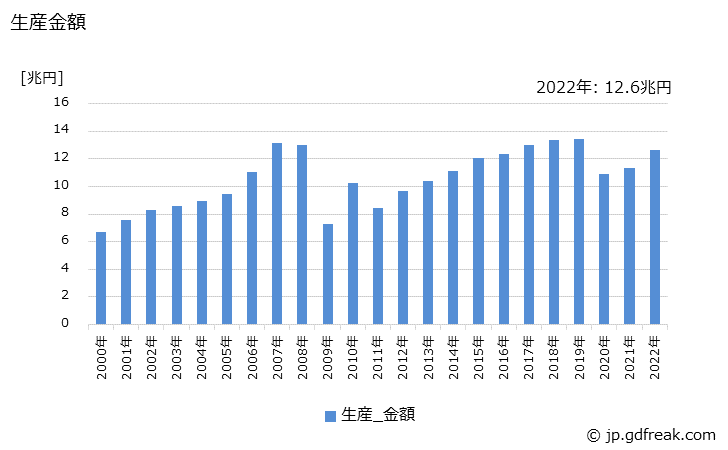 グラフ 年次 普通自動車(気筒容積2,000mlを超えるもの)の生産・価格(単価)の動向 生産金額の推移
