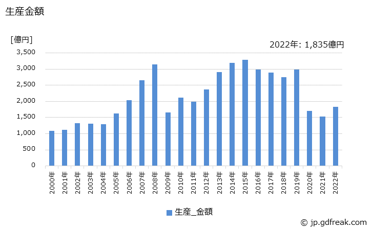 グラフ 年次 小型バスの生産・価格(単価)の動向 生産金額の推移